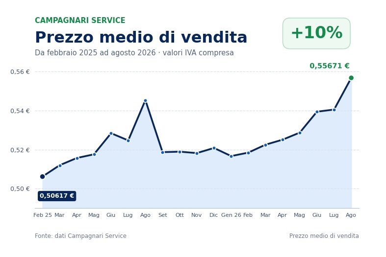 Grafico dell’aumento del prezzo medio di vendita di Campagnari Service, cresciuto del 10% negli ultimi 18 mesi.