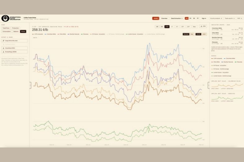 Grafico dei prezzi del caffè sulla piattaforma ICO, con indicatori di mercato e quotazioni dei futures di New York e Londra.